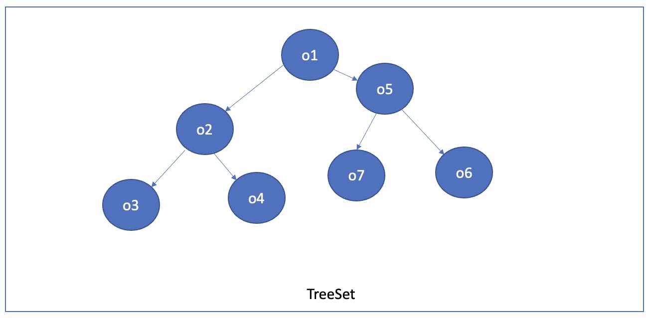 TreeSet Data Structure in Java